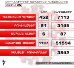 Հայաստանում կորոնավիրուսի դեպքերի թիվը՝ 7113