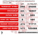 Հայաստանում կորոնավիրուսի դեպքերի թիվը՝ 29285 