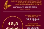 Մայր Աթոռի Սոցիալական ծառայությունը՝ կորոնավիրուսի դեմ
