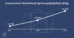2019թ. Հայաստան է այցելել 1 միլիոն 894 հազար 377 զբոսաշրջիկ