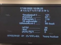 ԱԺ-ն մերժեց ԿԳՄՍ նախարարի հրաժարականի հարց բարձրացնելու առաջարկը (տեսանյութը՝ «Ազատություն» ռադիոկայանի)