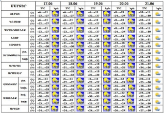Եղանակը հունիսի 17-20-ը