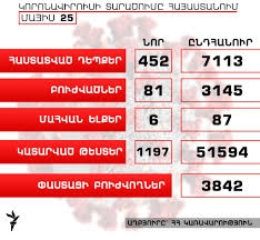 Հայաստանում կորոնավիրուսի դեպքերի թիվը՝ 7113