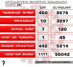 Հայաստանում կորոնավիրուսի դեպքերի թիվը՝ 8676 