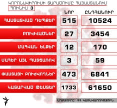 Հայաստանում կորոնավիրուսի դեպքերի թիվը՝ 10524