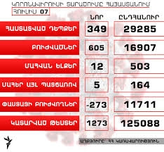 Հայաստանում կորոնավիրուսի դեպքերի թիվը՝ 29285 