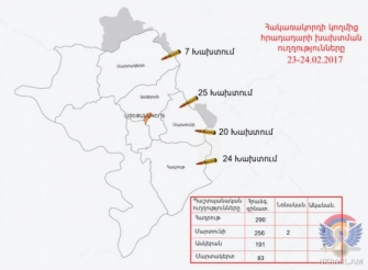 Հակառակորդը հայ դիրքապահների ուղղությամբ արձակել է շուրջ 830 կրակոց