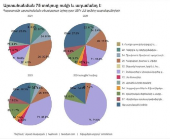 Պատասխանների սպասող մի քանի հարցեր