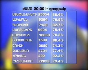 Արցախի նախագահի ընտրություններին՝ 73.42 տոկոս մասնակցություն