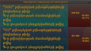 Բոլոր տեղամասերի նախնական արդյունքներով՝ սահմանադրական փոփոխություններն ընդունված են