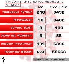 Հայաստանում կորոնավիրուսի դեպքերի թիվը՝ 9492 