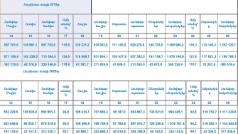 Բյու­ջե­տա­յին մուտ­քե­րը գա­հա­վի­ժում են