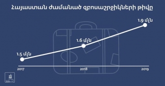 2019թ. Հայաստան է այցելել 1 միլիոն 894 հազար 377 զբոսաշրջիկ
