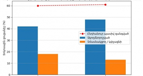 IRI հարցումները ցույց են տալիս քաղաքական համակարգի իրական վիճակը